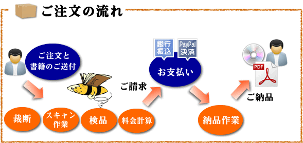 納品までの流れ 自炊代行の納品までの流れ