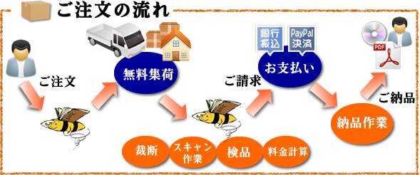 無料集荷の流れ 無料集荷の流れ