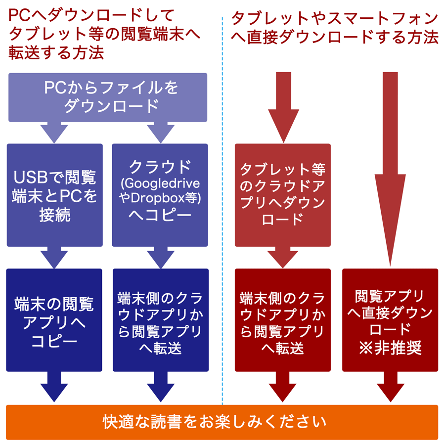 Ipadやkindle スマートフォン等にpdfファイルを入れる手順 スキャンピー